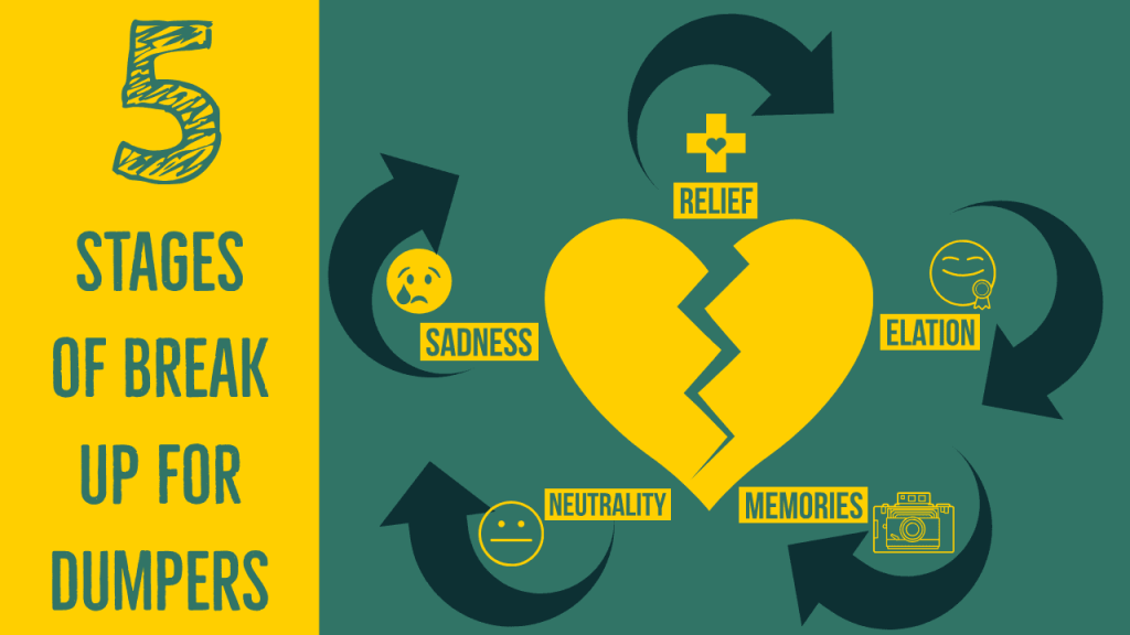 Stages of a Break Up for the Dumper