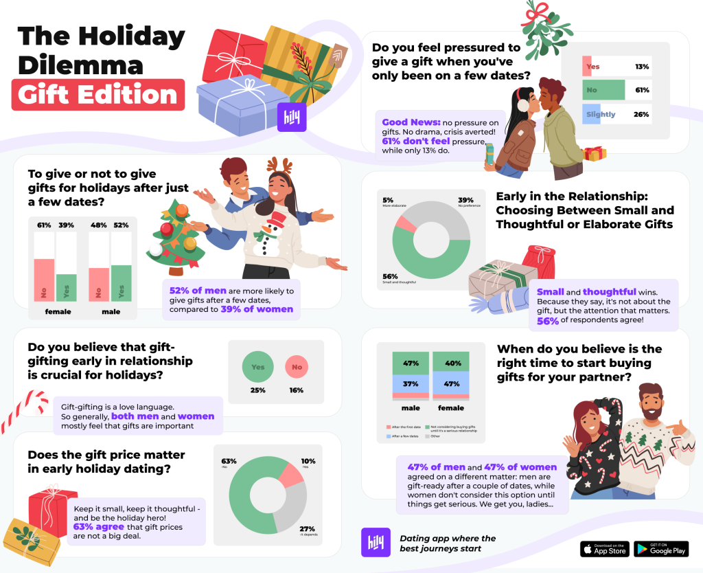 Hily’s Christmas-themed survey highlights who is more generous when it comes to gift-gifting in early stages of dating