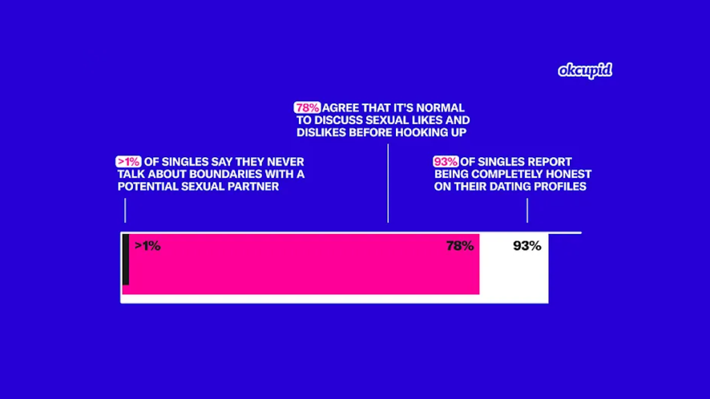 Gen Z Leads Conversations on Online Dating Boundaries, Survey Finds